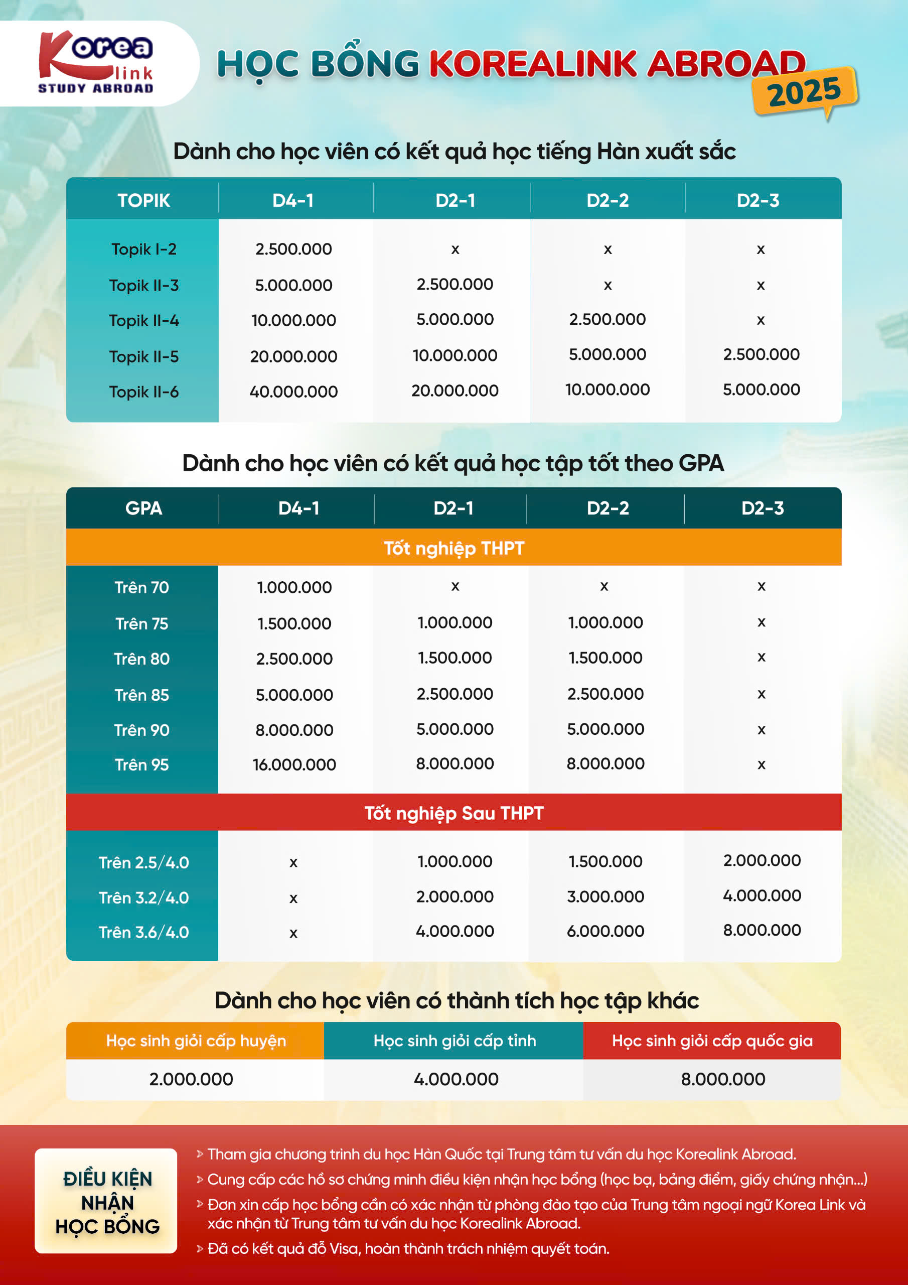 Du học Hàn Quốc 2025: Điều kiện, Chi phí & Học bổng mới nhất